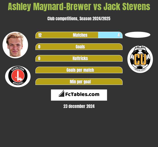 Ashley Maynard-Brewer vs Jack Stevens h2h player stats