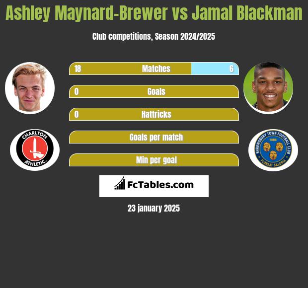 Ashley Maynard-Brewer vs Jamal Blackman h2h player stats