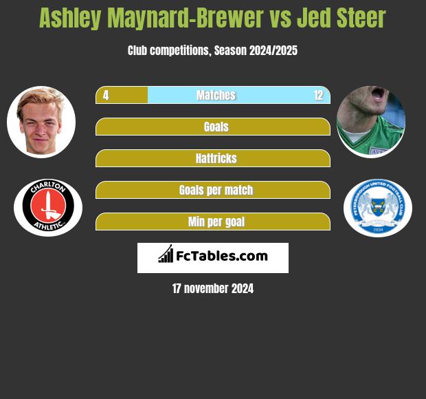 Ashley Maynard-Brewer vs Jed Steer h2h player stats