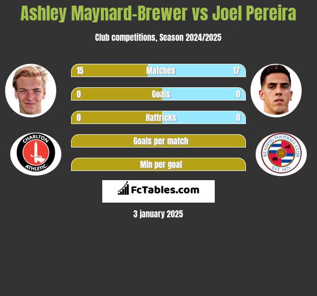 Ashley Maynard-Brewer vs Joel Pereira h2h player stats