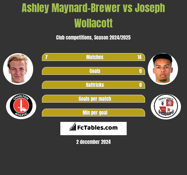 Ashley Maynard-Brewer vs Joseph Wollacott h2h player stats