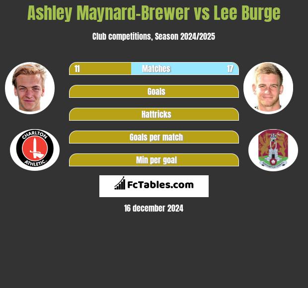 Ashley Maynard-Brewer vs Lee Burge h2h player stats