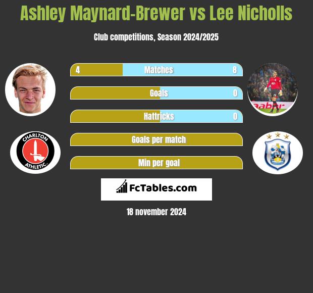 Ashley Maynard-Brewer vs Lee Nicholls h2h player stats