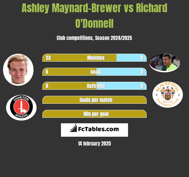 Ashley Maynard-Brewer vs Richard O'Donnell h2h player stats