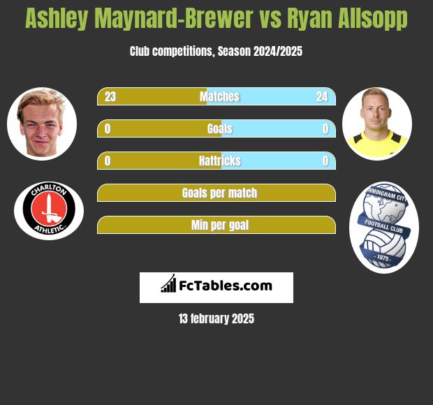 Ashley Maynard-Brewer vs Ryan Allsopp h2h player stats