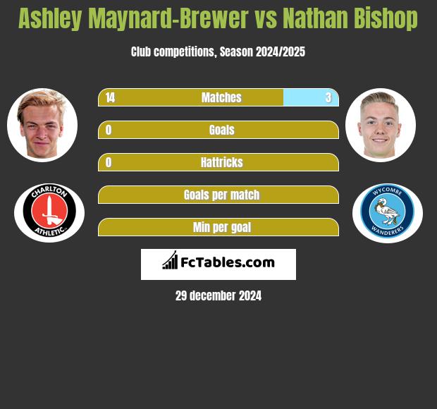 Ashley Maynard-Brewer vs Nathan Bishop h2h player stats