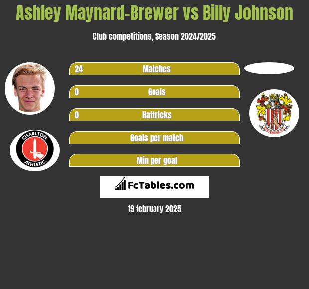 Ashley Maynard-Brewer vs Billy Johnson h2h player stats