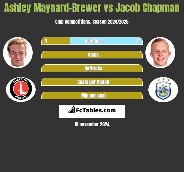 Ashley Maynard-Brewer vs Jacob Chapman h2h player stats