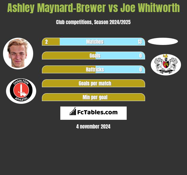 Ashley Maynard-Brewer vs Joe Whitworth h2h player stats