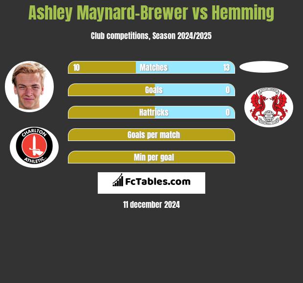 Ashley Maynard-Brewer vs Hemming h2h player stats