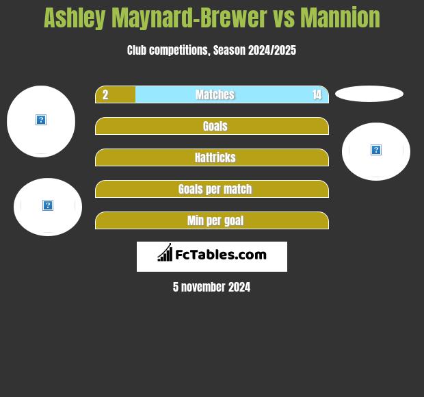 Ashley Maynard-Brewer vs Mannion h2h player stats