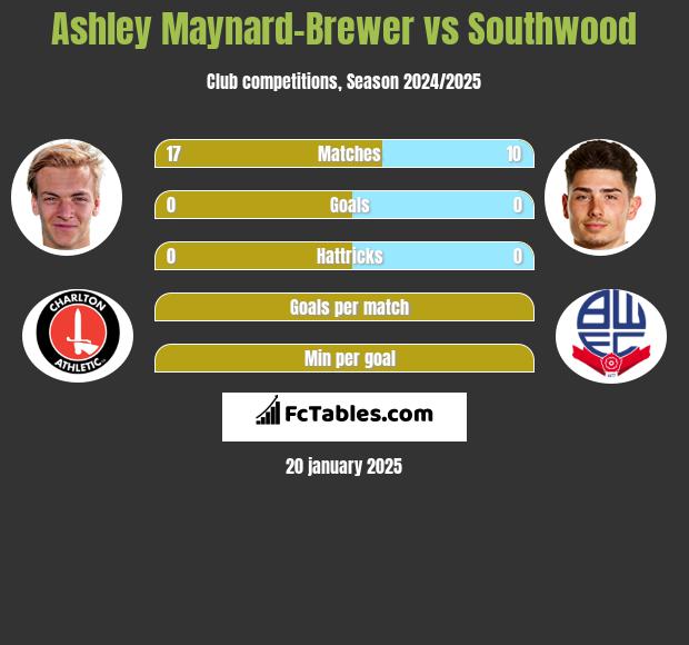 Ashley Maynard-Brewer vs Southwood h2h player stats