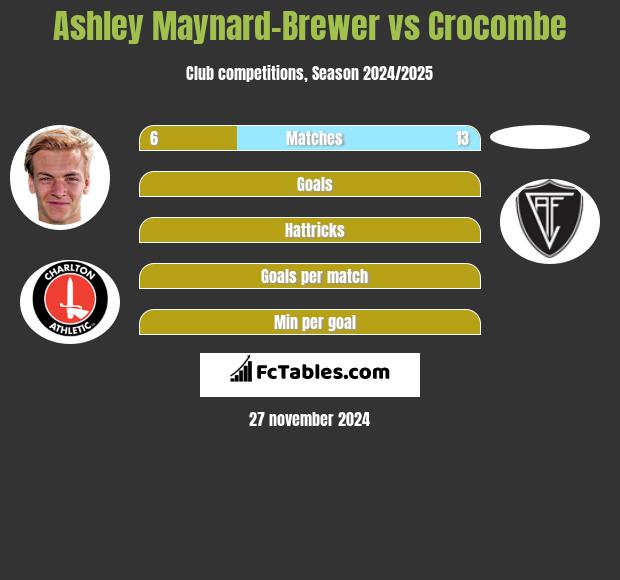 Ashley Maynard-Brewer vs Crocombe h2h player stats