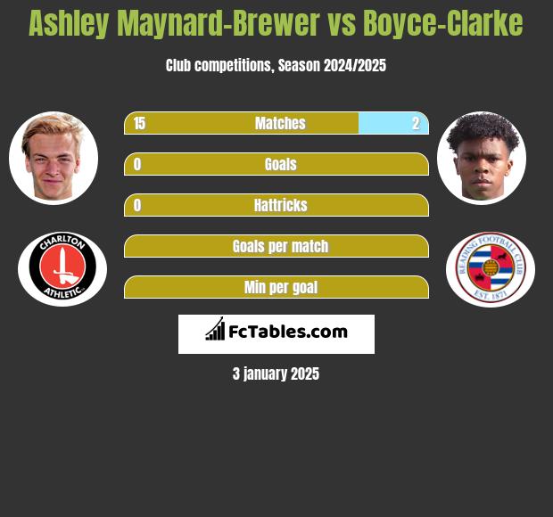 Ashley Maynard-Brewer vs Boyce-Clarke h2h player stats