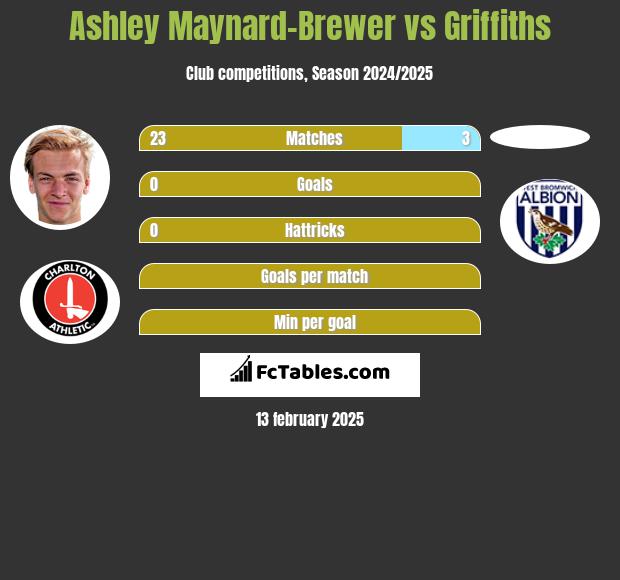 Ashley Maynard-Brewer vs Griffiths h2h player stats