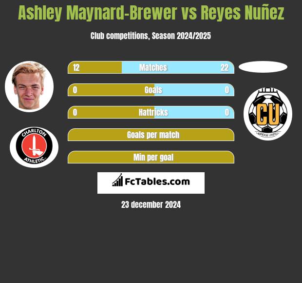 Ashley Maynard-Brewer vs Reyes Nuñez h2h player stats