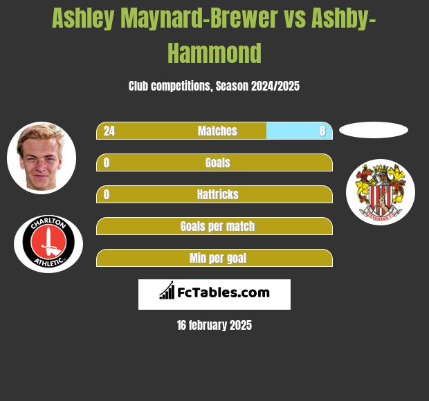 Ashley Maynard-Brewer vs Ashby-Hammond h2h player stats