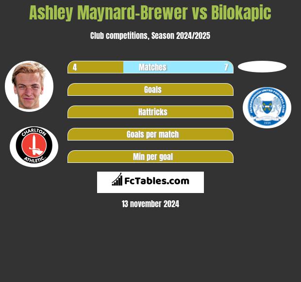 Ashley Maynard-Brewer vs Bilokapic h2h player stats