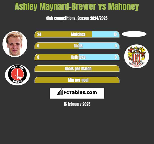 Ashley Maynard-Brewer vs Mahoney h2h player stats