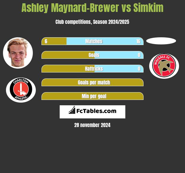 Ashley Maynard-Brewer vs Simkim h2h player stats