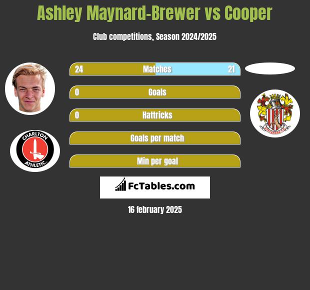 Ashley Maynard-Brewer vs Cooper h2h player stats