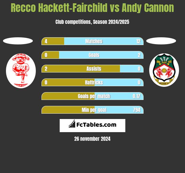 Recco Hackett-Fairchild vs Andy Cannon h2h player stats