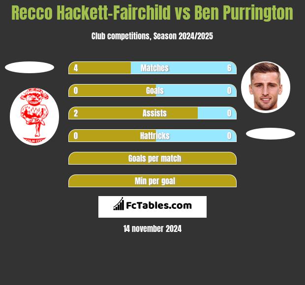 Recco Hackett-Fairchild vs Ben Purrington h2h player stats