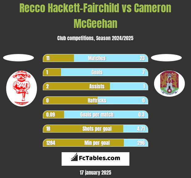 Recco Hackett-Fairchild vs Cameron McGeehan h2h player stats