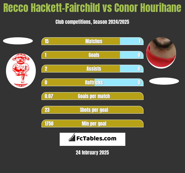 Recco Hackett-Fairchild vs Conor Hourihane h2h player stats