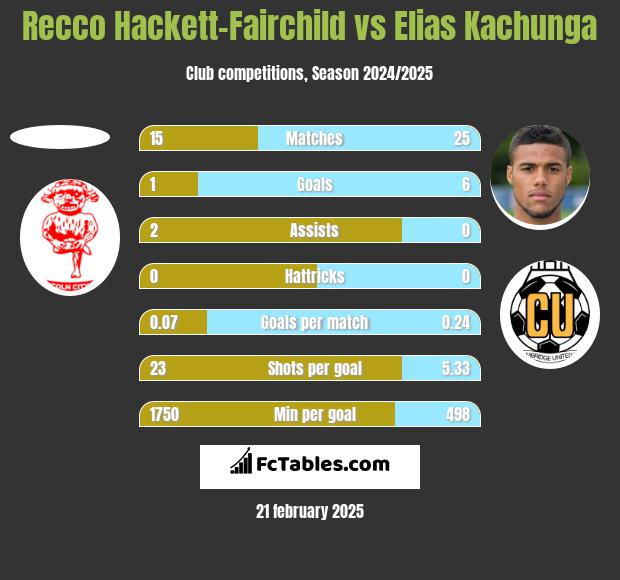 Recco Hackett-Fairchild vs Elias Kachunga h2h player stats