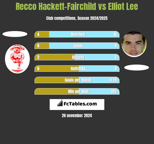 Recco Hackett-Fairchild vs Elliot Lee h2h player stats