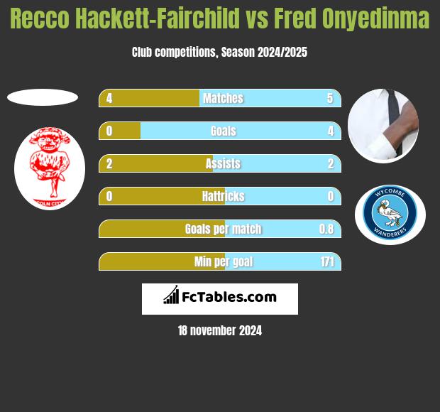 Recco Hackett-Fairchild vs Fred Onyedinma h2h player stats