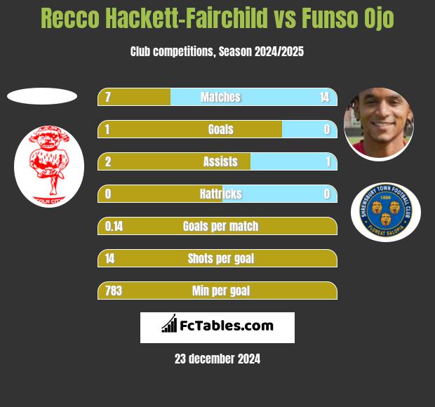 Recco Hackett-Fairchild vs Funso Ojo h2h player stats