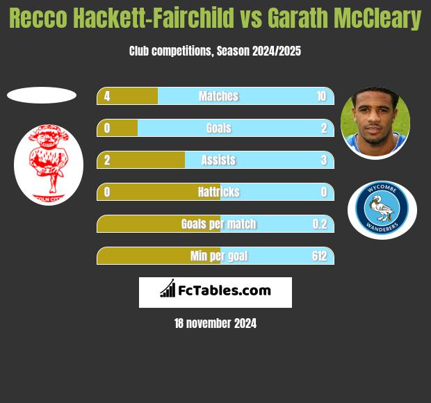 Recco Hackett-Fairchild vs Garath McCleary h2h player stats