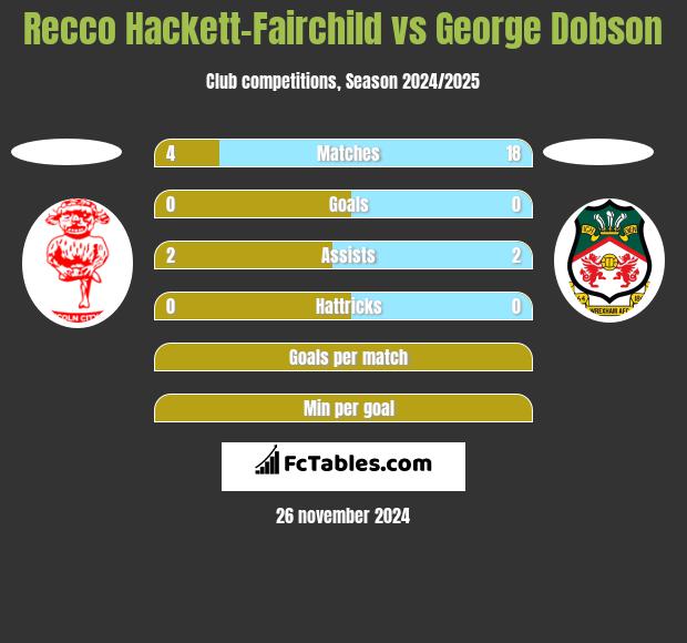 Recco Hackett-Fairchild vs George Dobson h2h player stats