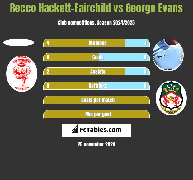 Recco Hackett-Fairchild vs George Evans h2h player stats