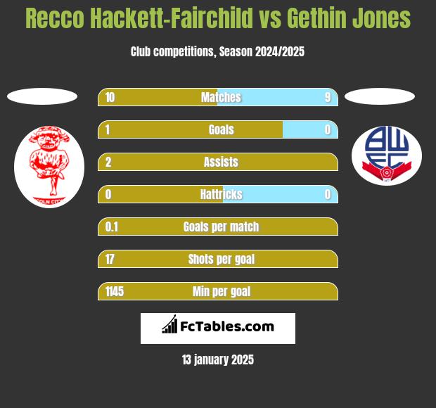 Recco Hackett-Fairchild vs Gethin Jones h2h player stats