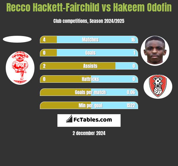 Recco Hackett-Fairchild vs Hakeem Odofin h2h player stats