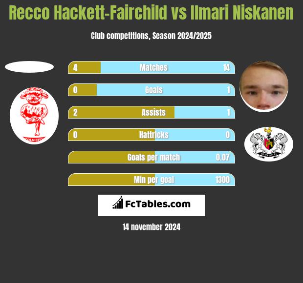 Recco Hackett-Fairchild vs Ilmari Niskanen h2h player stats