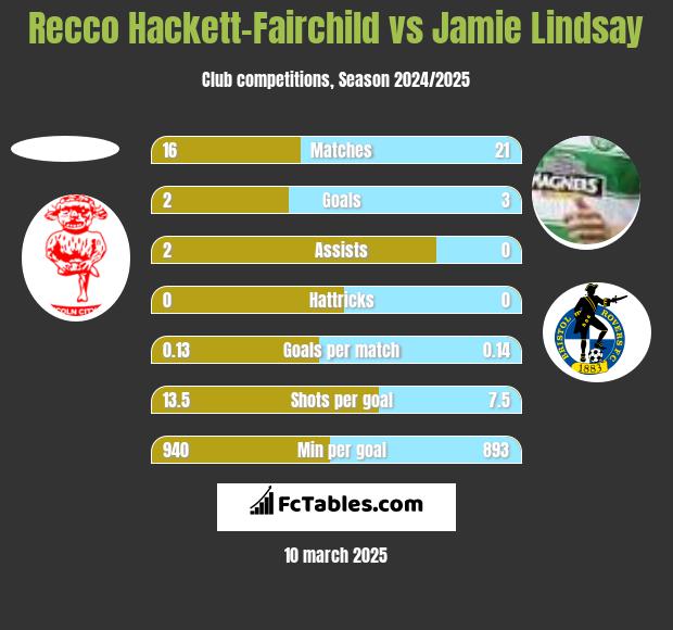 Recco Hackett-Fairchild vs Jamie Lindsay h2h player stats