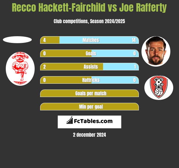 Recco Hackett-Fairchild vs Joe Rafferty h2h player stats