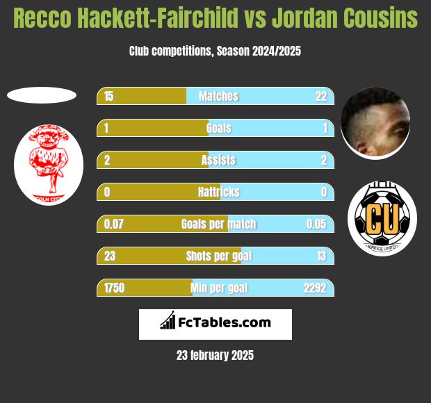 Recco Hackett-Fairchild vs Jordan Cousins h2h player stats