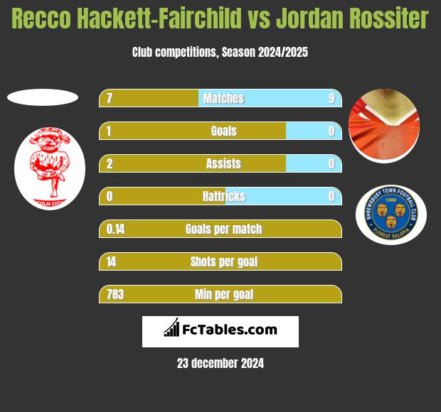 Recco Hackett-Fairchild vs Jordan Rossiter h2h player stats