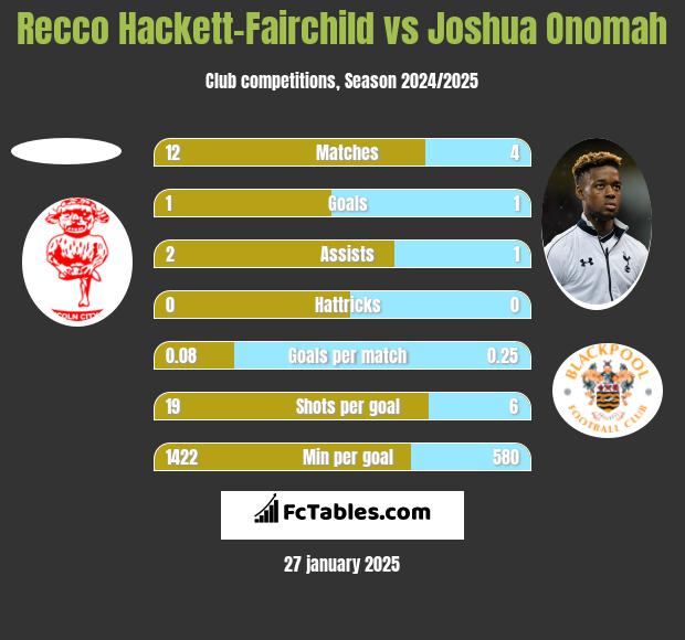 Recco Hackett-Fairchild vs Joshua Onomah h2h player stats