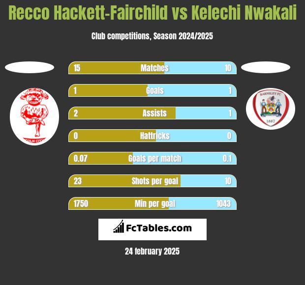 Recco Hackett-Fairchild vs Kelechi Nwakali h2h player stats