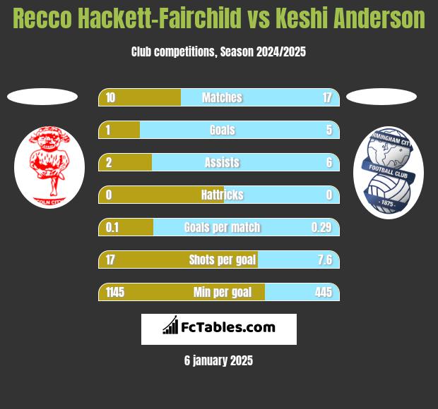 Recco Hackett-Fairchild vs Keshi Anderson h2h player stats