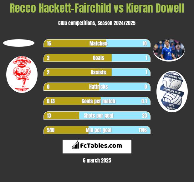 Recco Hackett-Fairchild vs Kieran Dowell h2h player stats