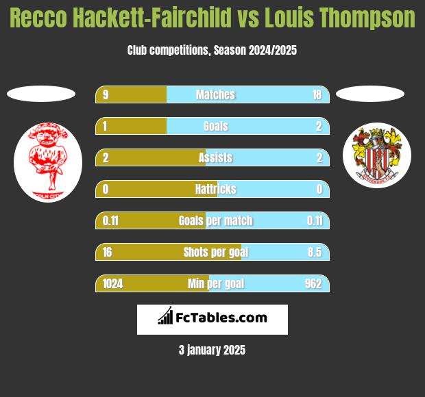 Recco Hackett-Fairchild vs Louis Thompson h2h player stats