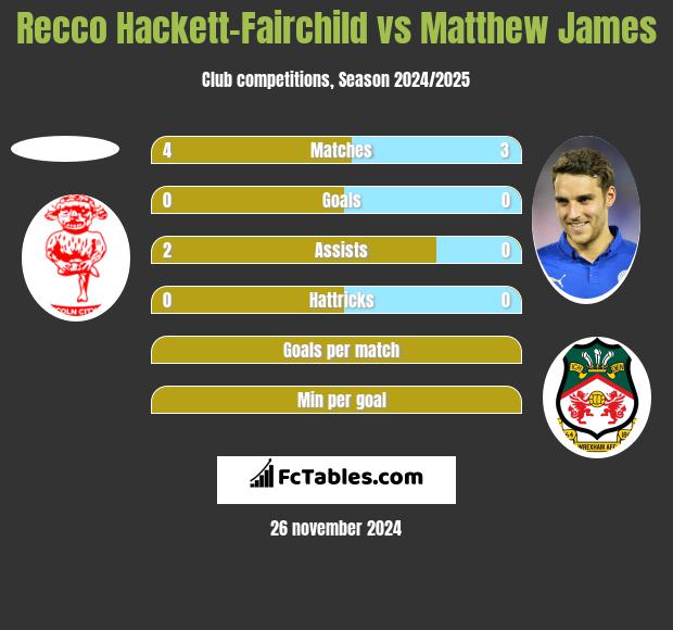 Recco Hackett-Fairchild vs Matthew James h2h player stats