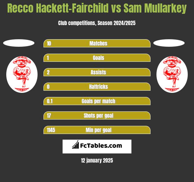 Recco Hackett-Fairchild vs Sam Mullarkey h2h player stats